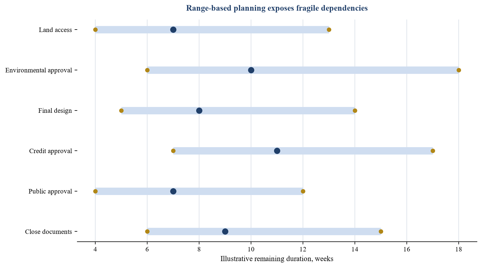 Figure 4. Plage de dates de clôture hypothétique par dépendance non résolue