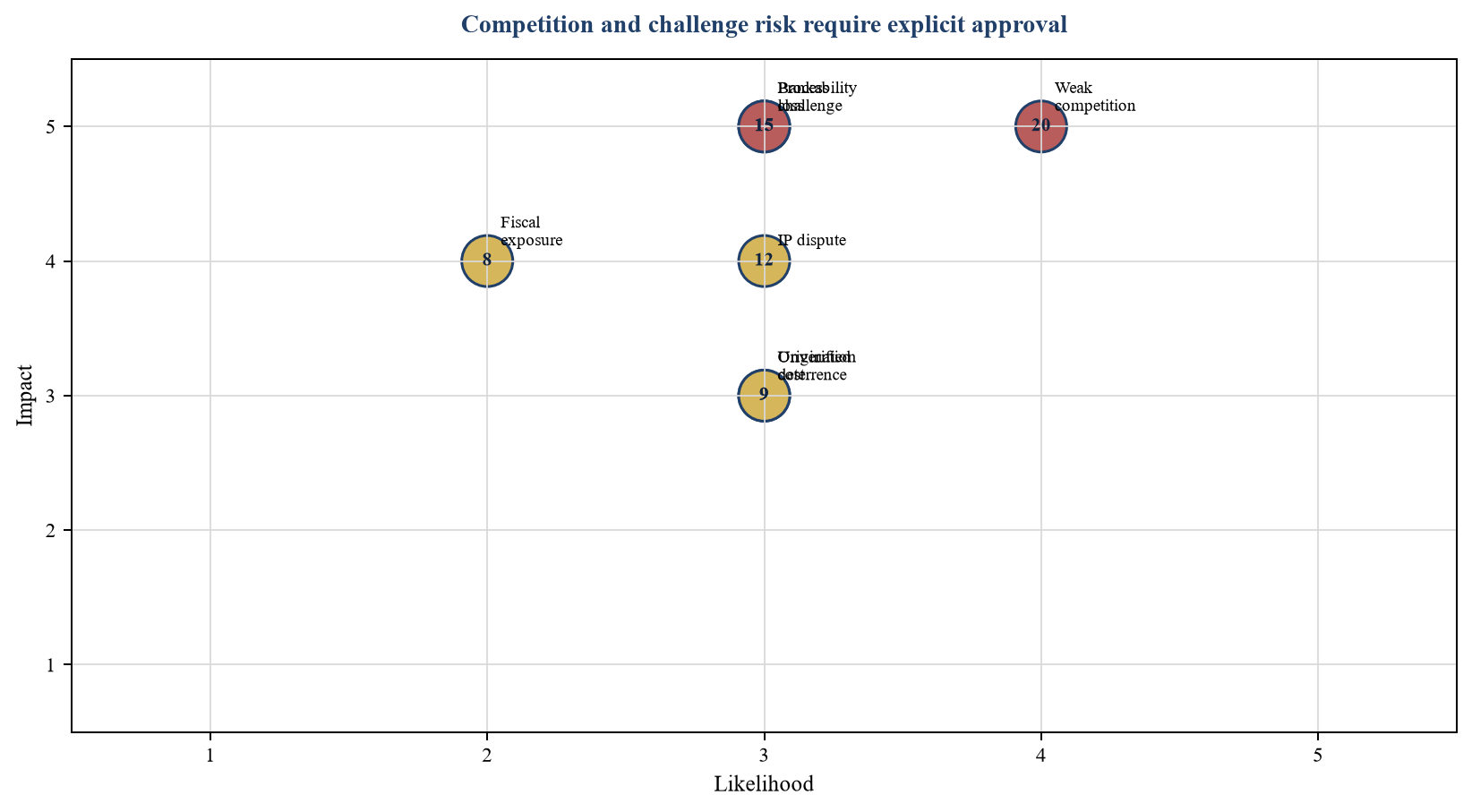 Abbildung 4. Vorgeschlagene Risiko-Heatmap vor der Angebotsgenehmigung