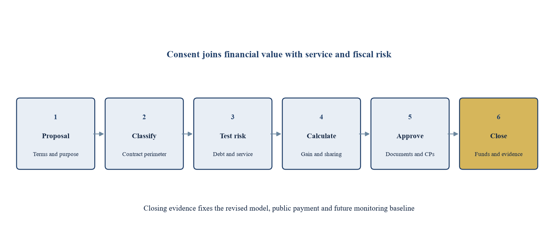 Figure 1. Proposed approval path for an operational PPP refinancing