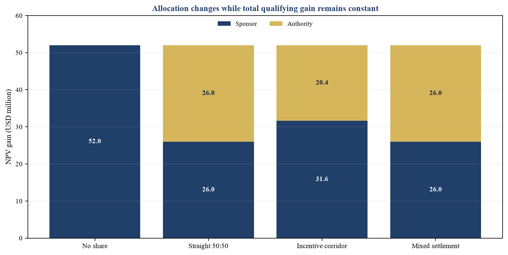 Figure 2. Hypothetical allocation of a USD 52 million refinancing gain