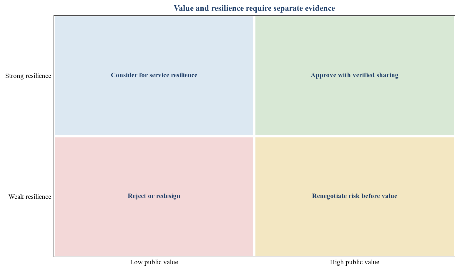 Figure 3. Proposed integrated refinancing decision matrix
