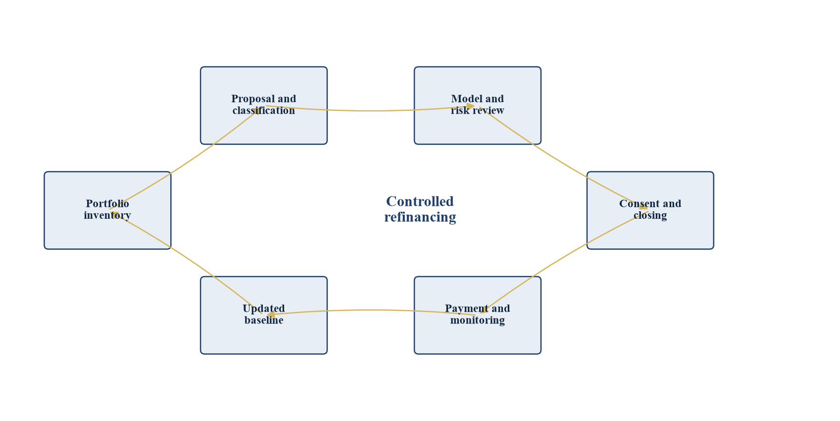 Figure 4. Proposed operational refinancing control cycle