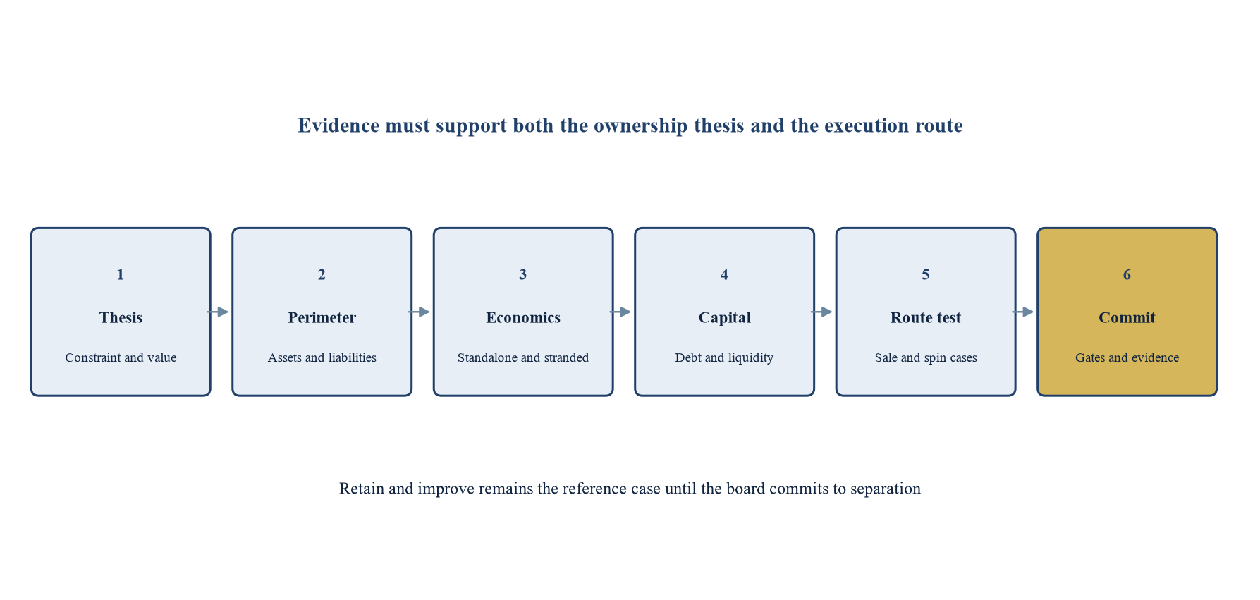 Figure 1. Proposed decision path from separation thesis to transaction route