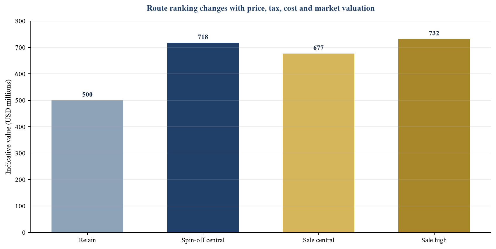 Figure 2. Hypothetical value comparison for retain, spin-off and sale routes