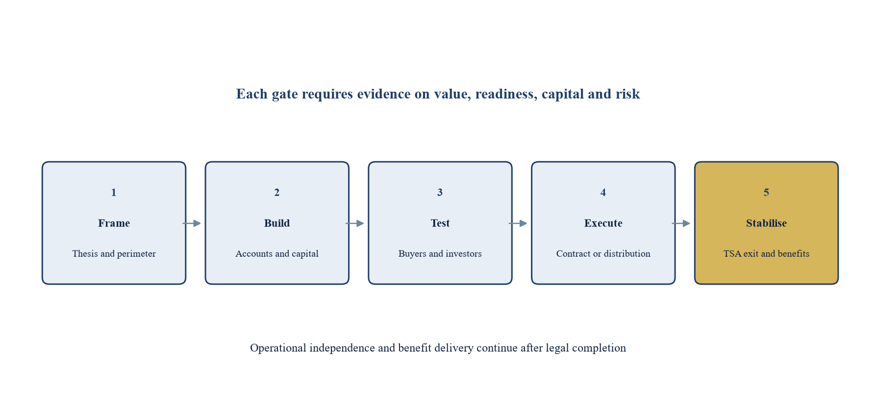 Figure 4. Proposed separation implementation roadmap