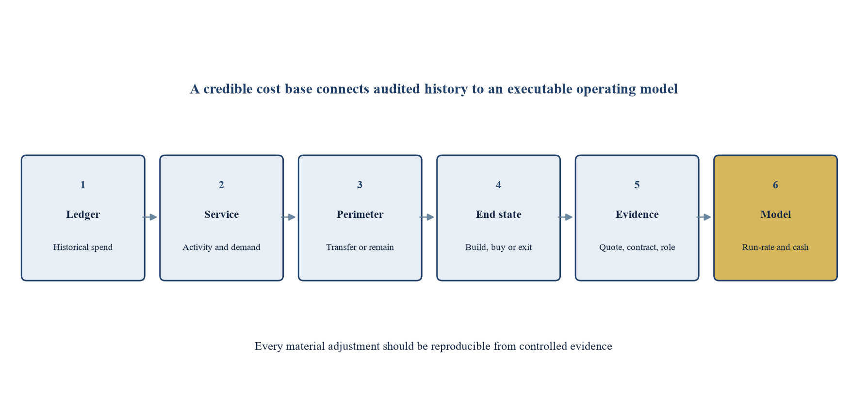Figure 1. Proposed standalone-cost evidence chain
