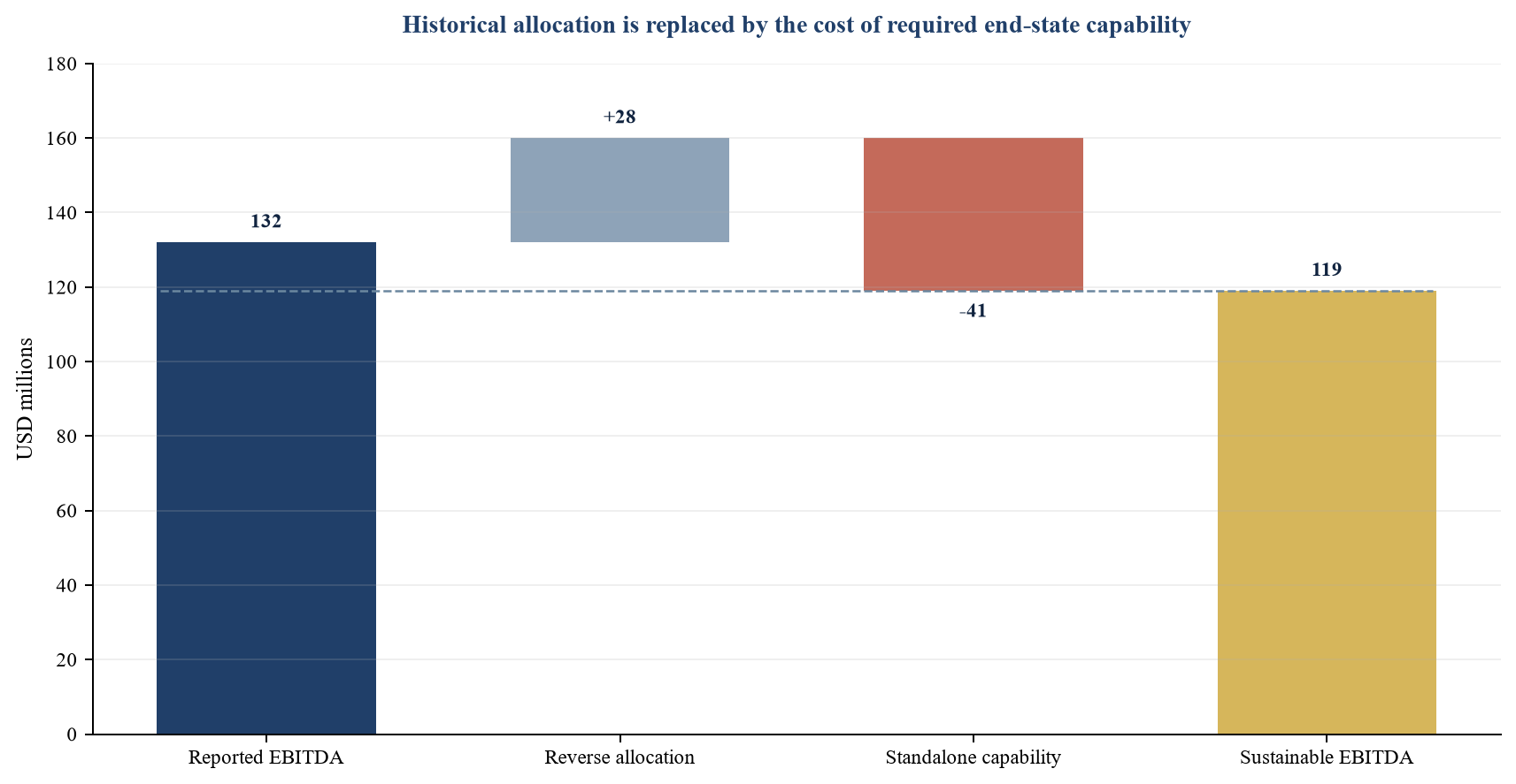 Figure 2. Hypothetical bridge from reported divisional EBITDA to sustainable standalone EBITDA