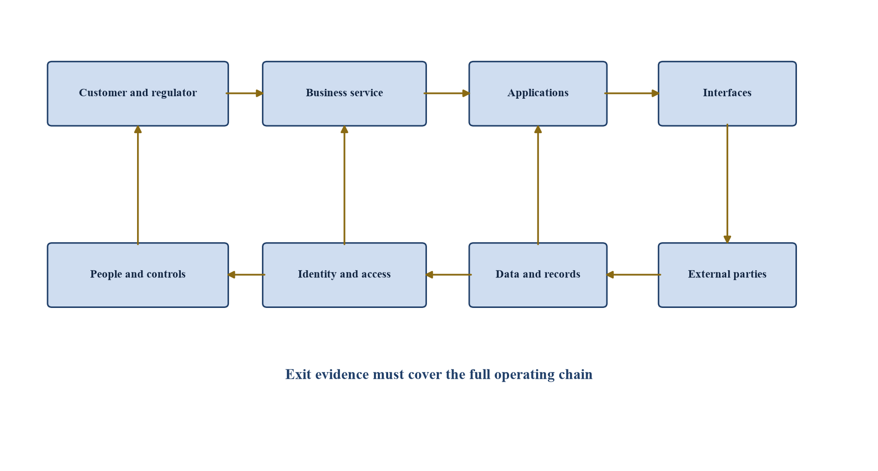 Figure 1. Proposed TSA exit dependency architecture