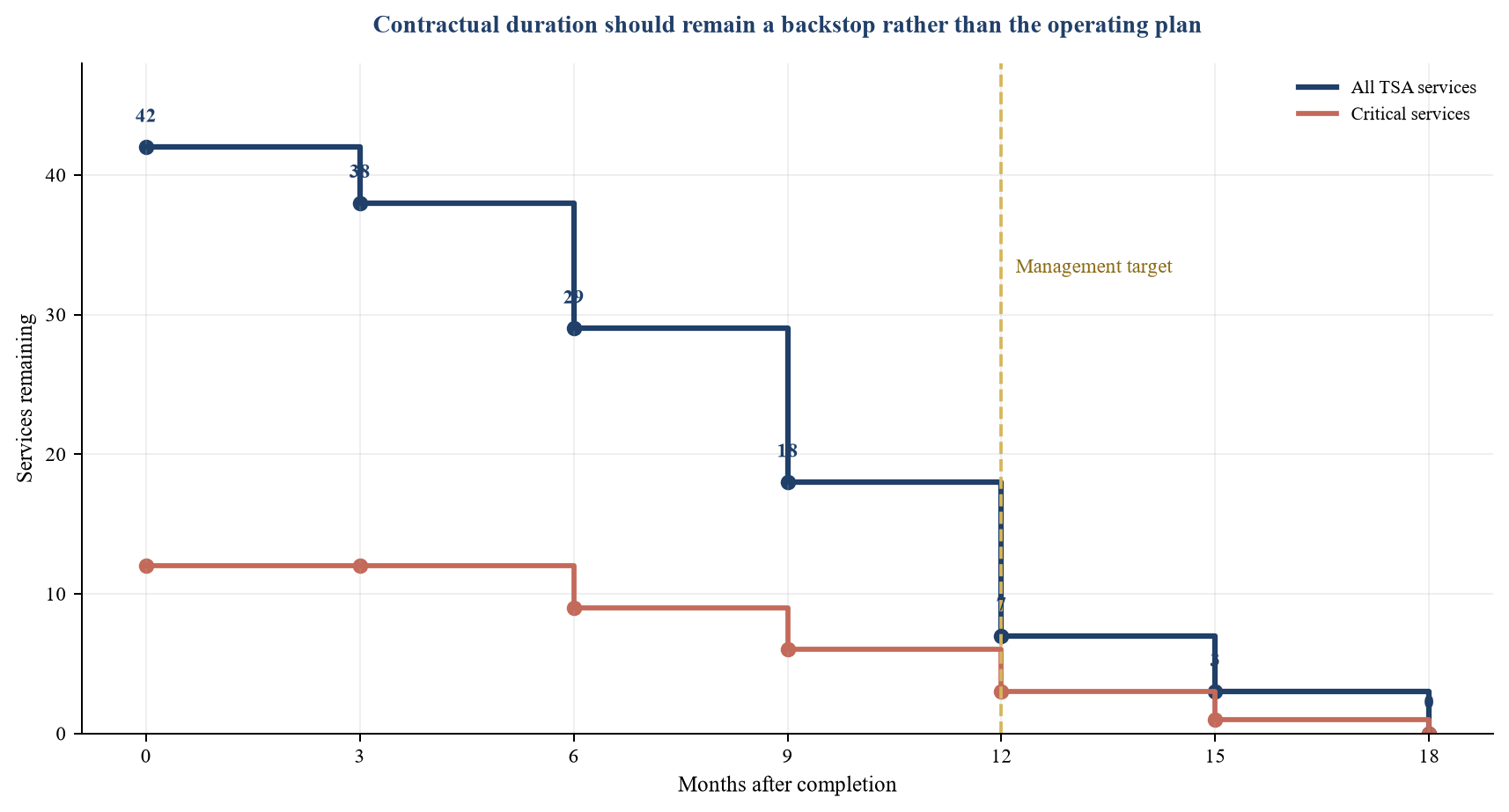 Figure 2. Proposed eighteen-month TSA exit burn-down