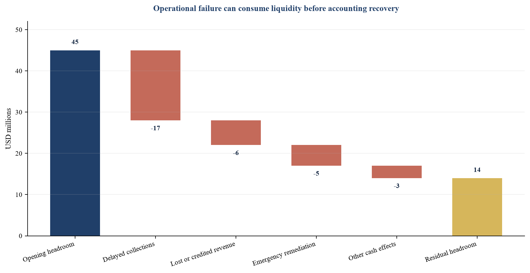 Figure 3. Hypothetical cutover liquidity bridge under severe operational stress