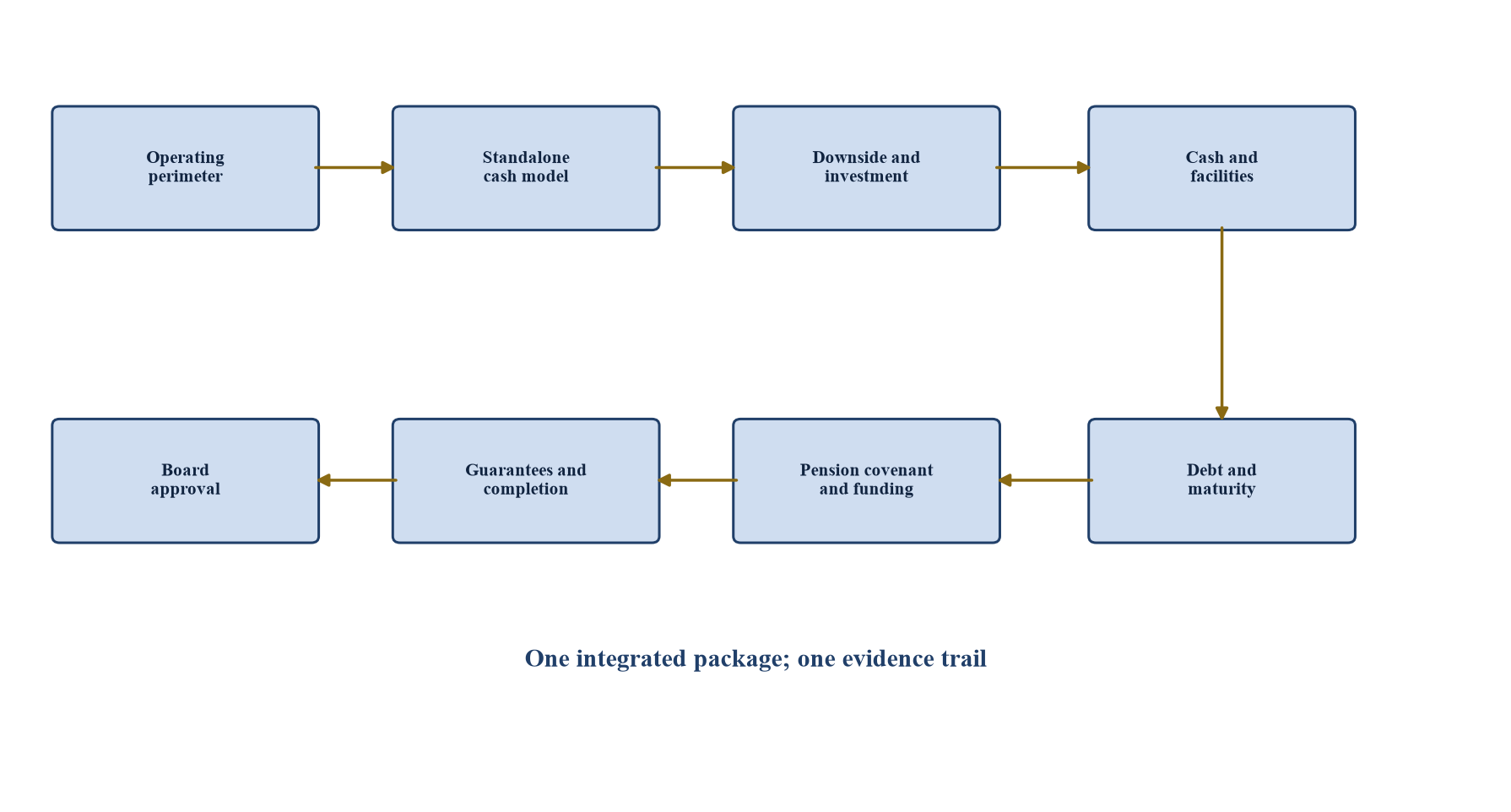 Figure 1. Architecture proposée pour l’allocation du capital