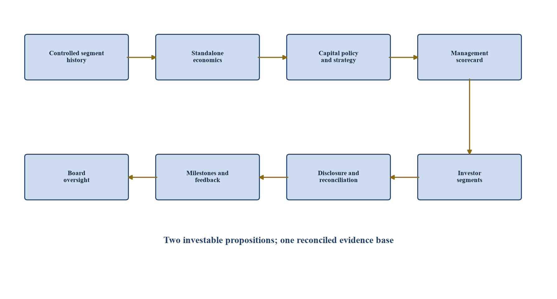 Figure 1. Architecture d’histoire de capitaux propres proposée après la scission