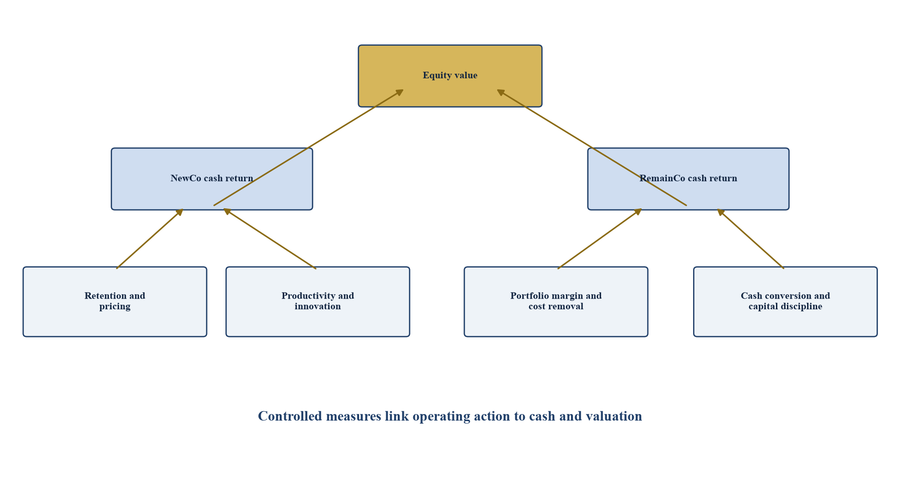 Figure 3. Arbre de création de valeur proposé pour les deux sociétés autonomes
