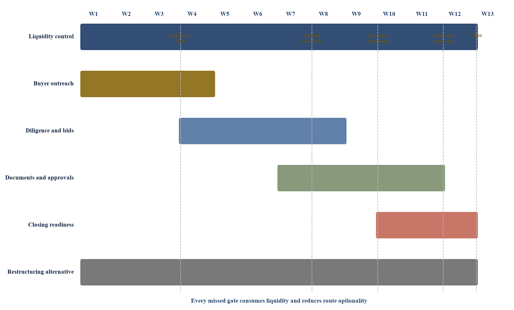 Figure 1. Proposed thirteen-week distressed-sale clock
