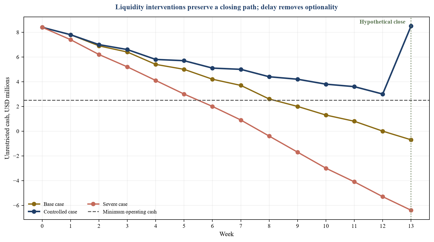 Figure 2. Hypothetical liquidity runway under three cases