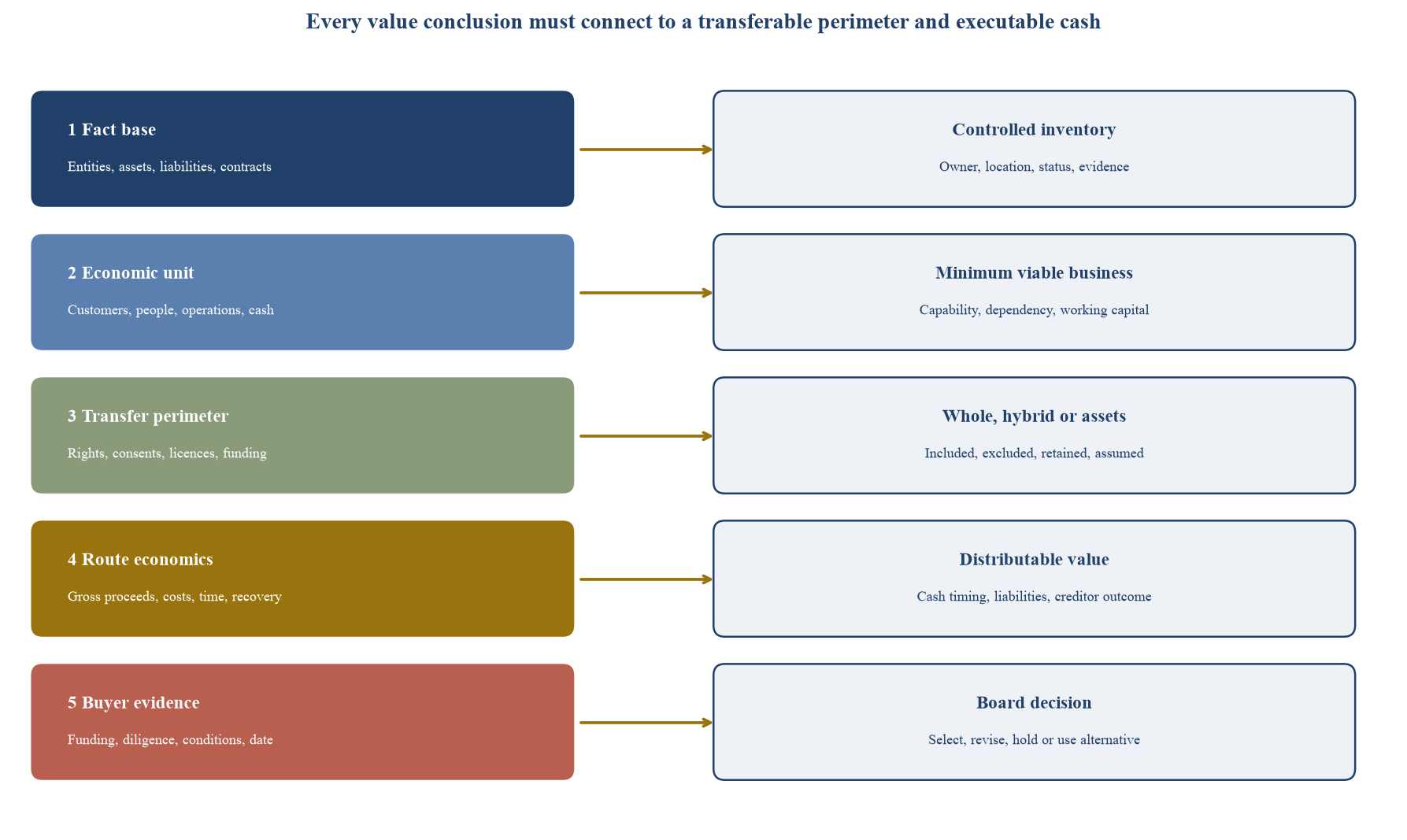 Figure 1. Proposed distressed-sale perimeter architecture