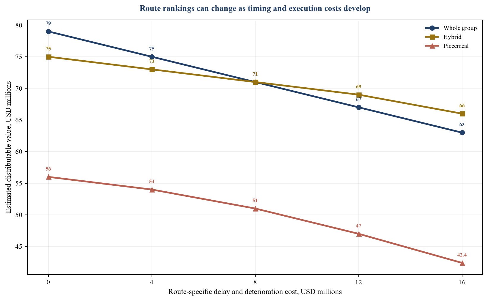 Figure 3. Hypothetical route value under delay and deterioration scenarios