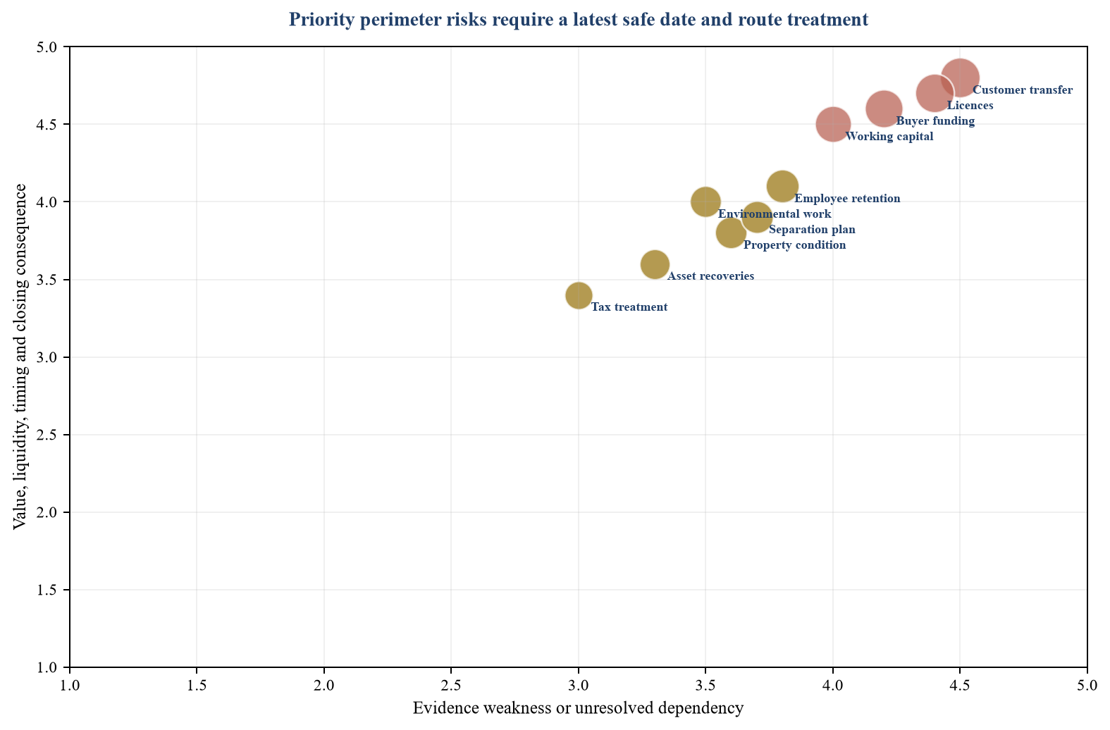 Figure 4. Proposed distressed-sale perimeter risk heat map