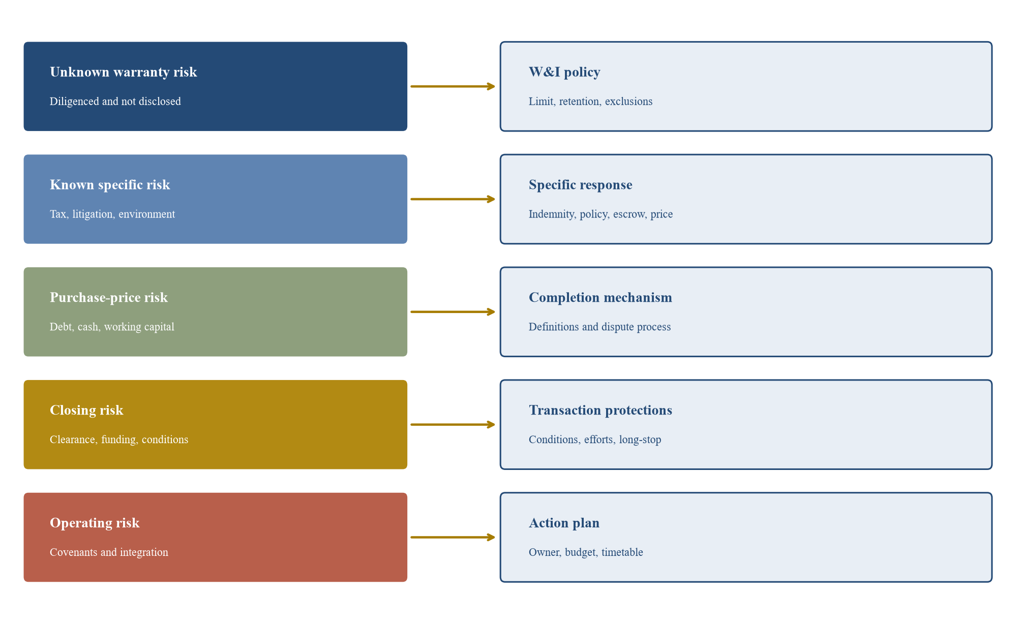 Figure 1. Proposed insured-bid risk-allocation architecture