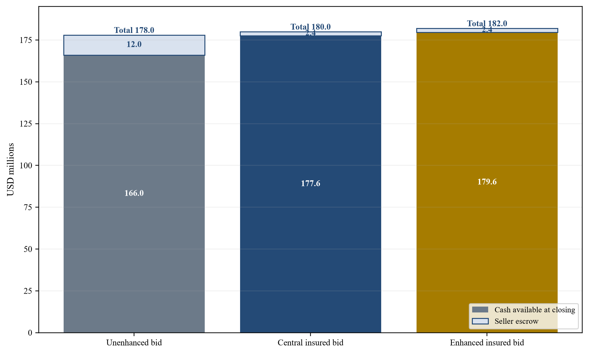 Figure 2. Hypothetical seller cash available at closing by bid route