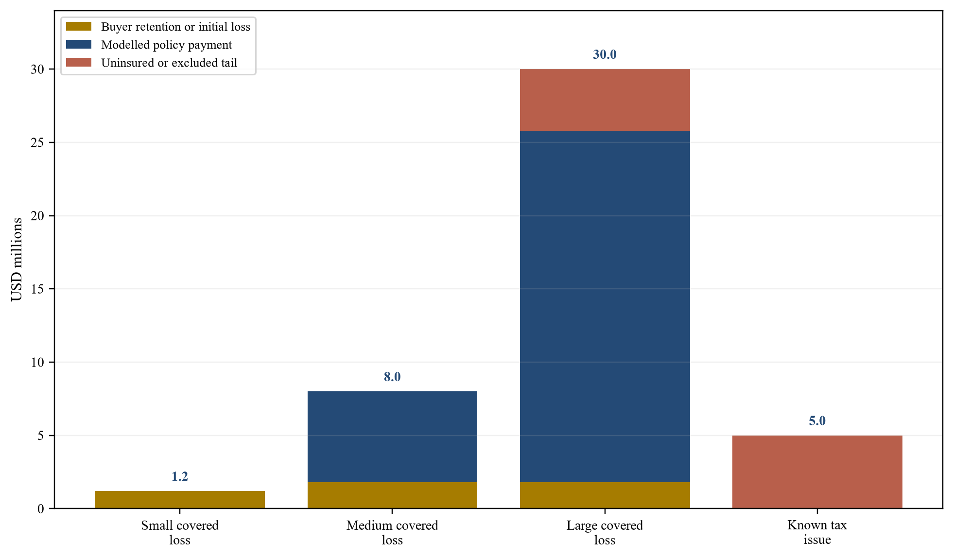 Figure 3. Hypothetical claim allocation under the central insured bid