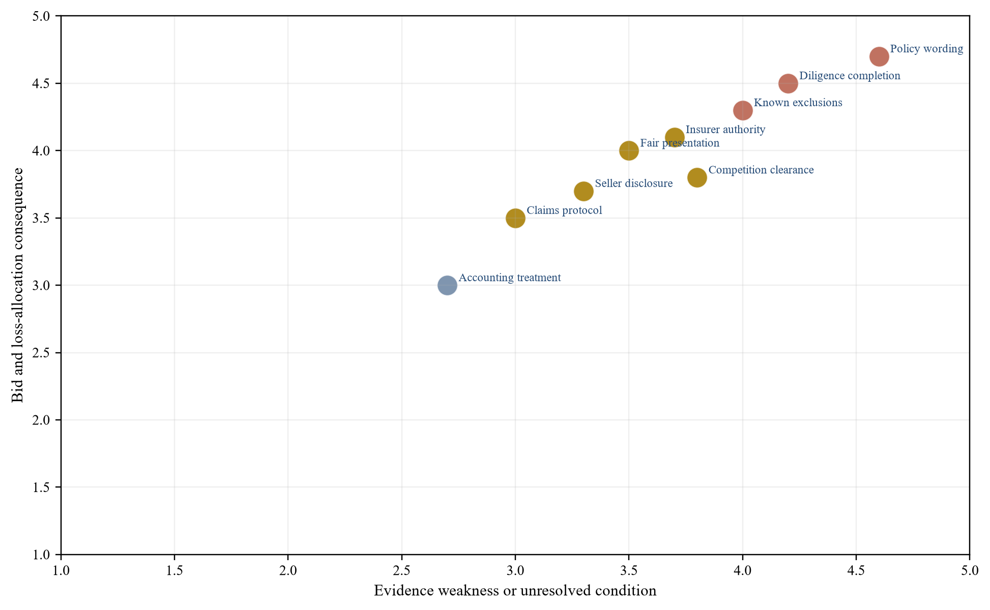 Figure 4. Proposed insured-bid execution risk heat map
