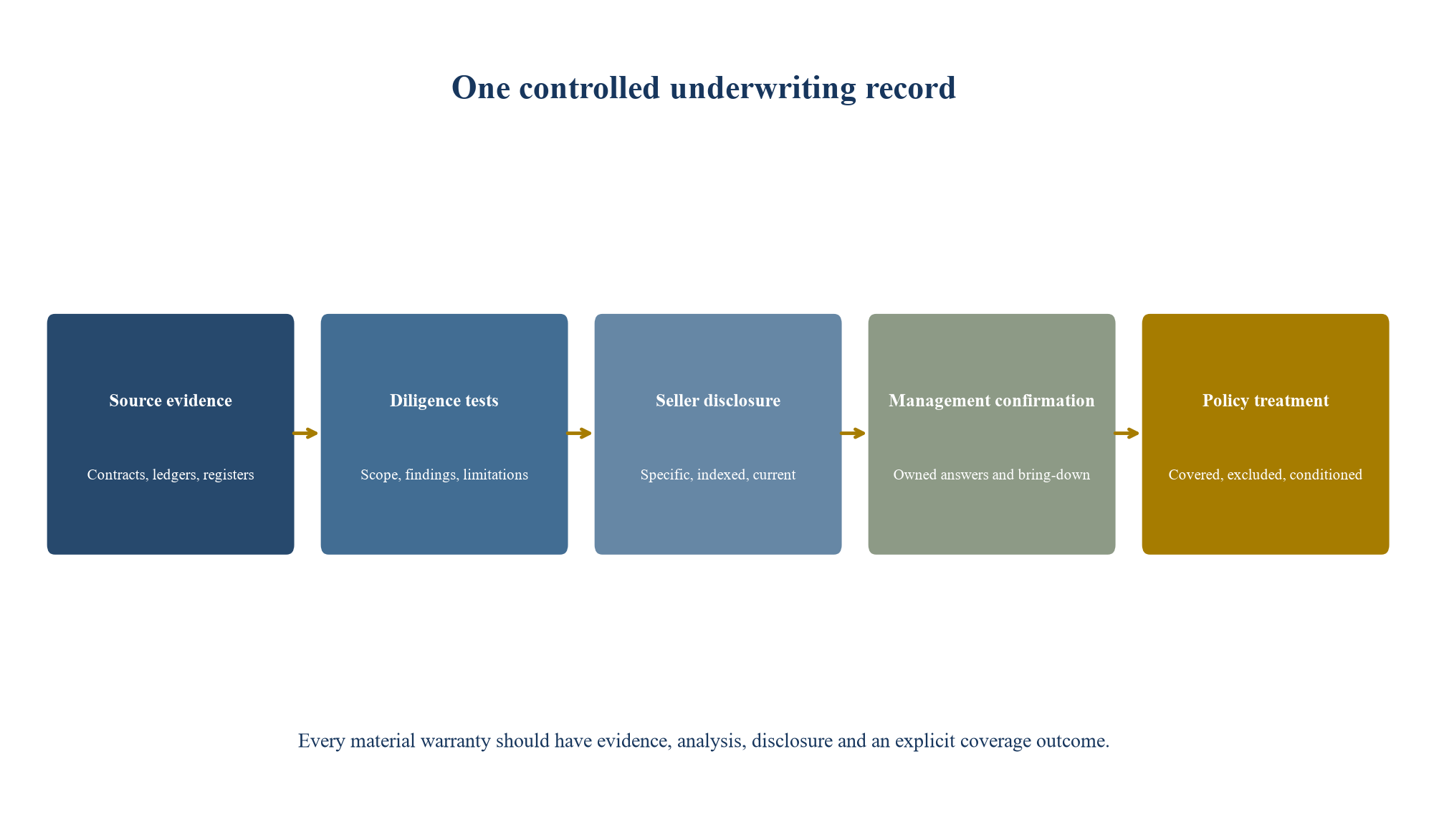 Figure 1. Proposed evidence-to-coverage architecture