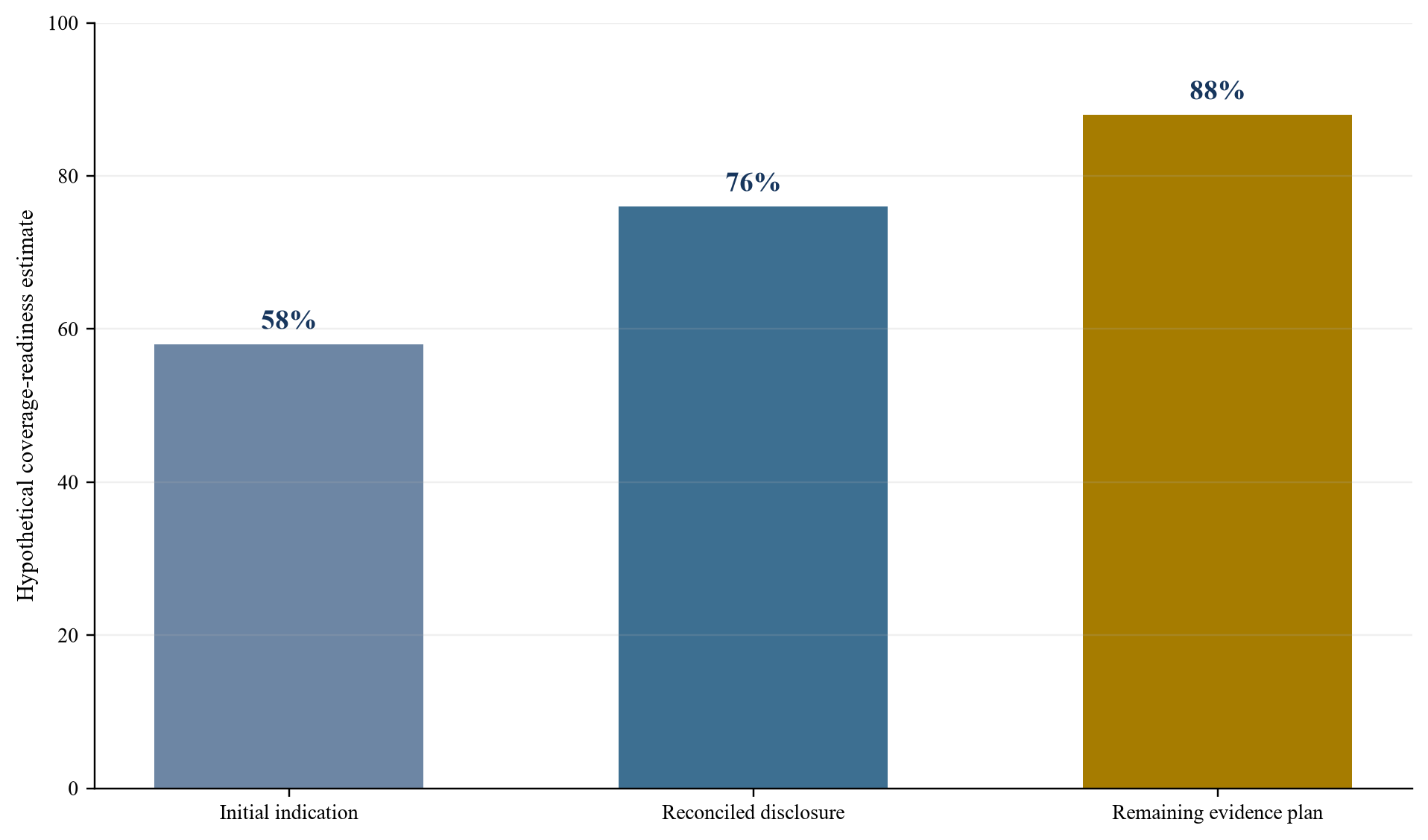Figure 3. Hypothetical coverage-readiness progression
