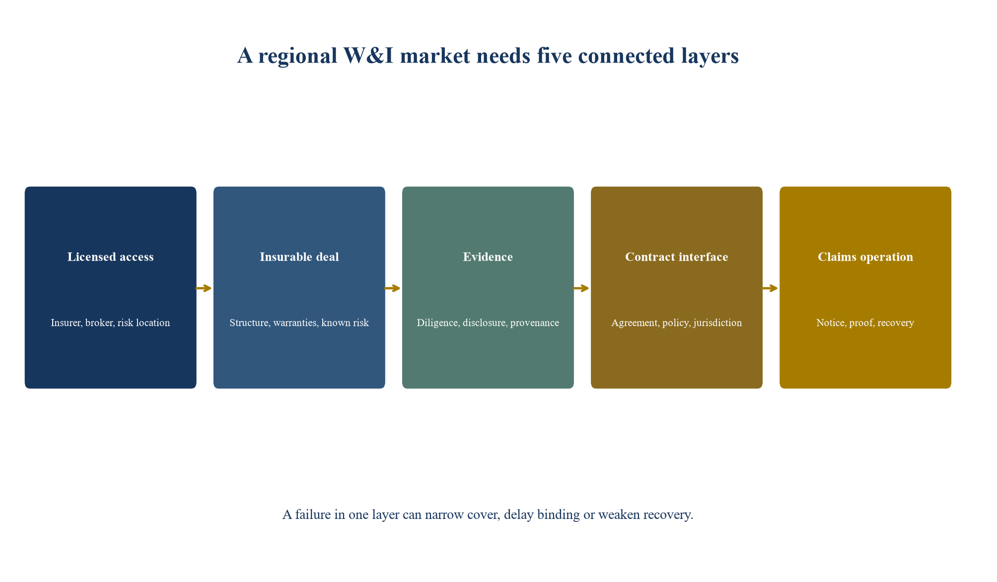 Figure 1. GCC W&I market-enablement architecture