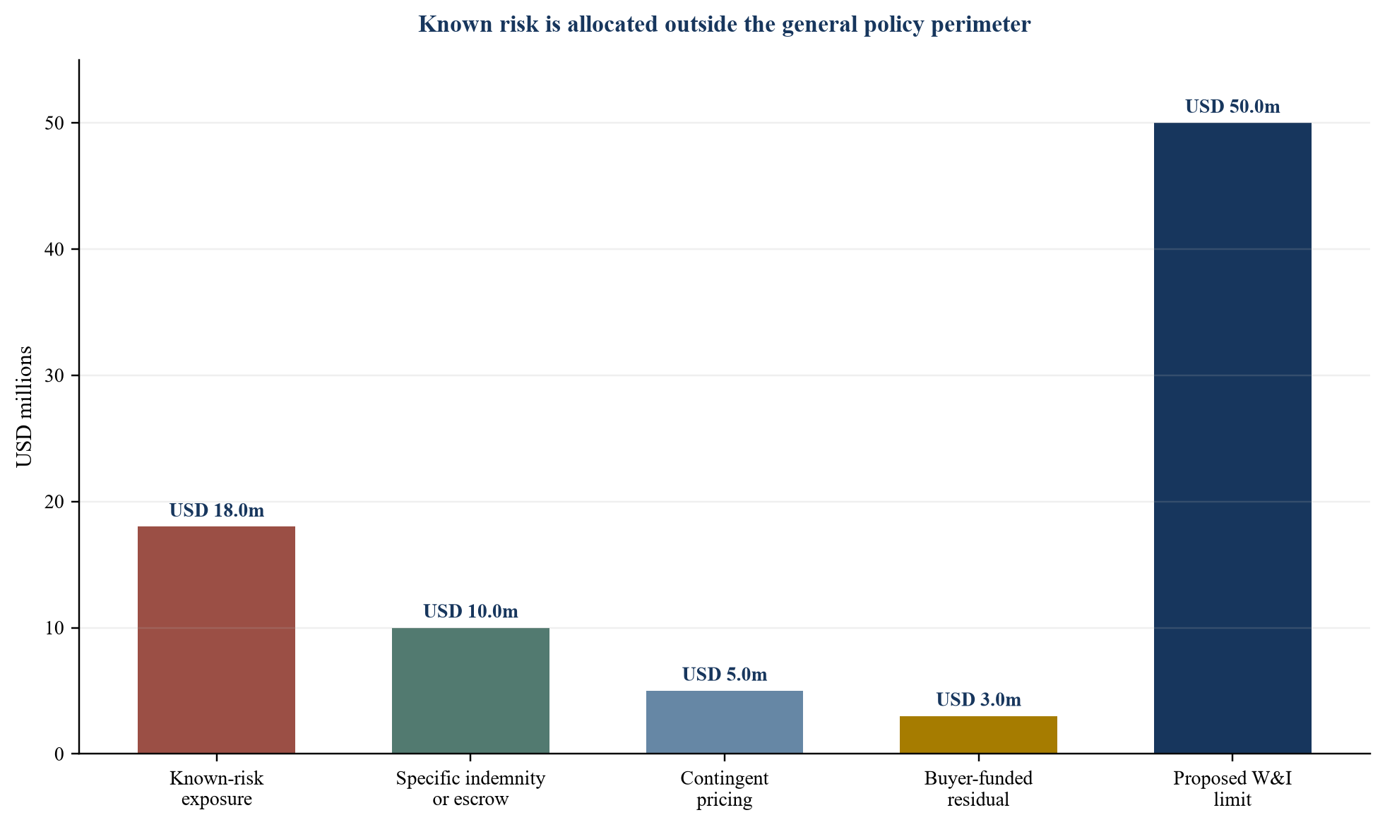 Figure 2. Hypothetical risk-allocation waterfall