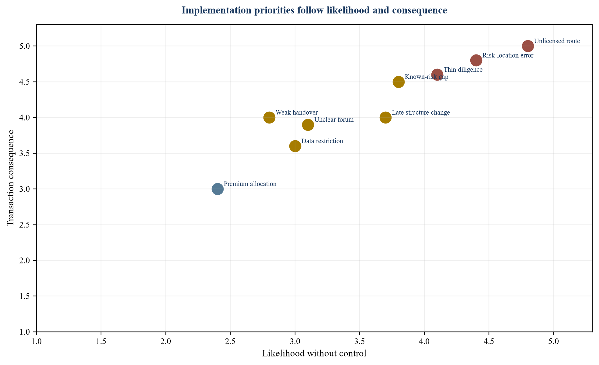 Figure 4. Implementation roadmap and risk heat map
