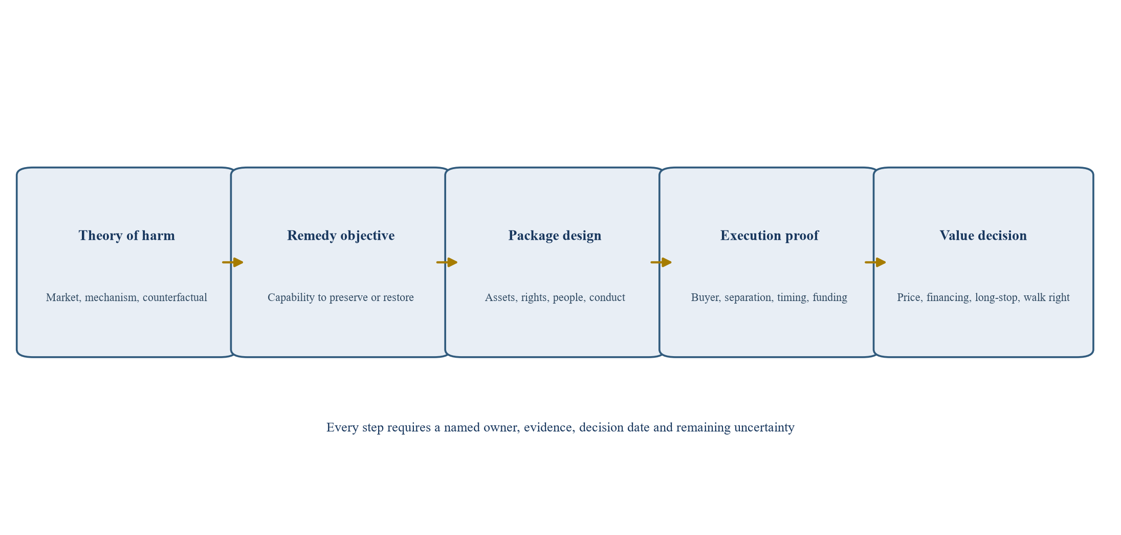 Figure 1. Concern-to-remedy decision architecture