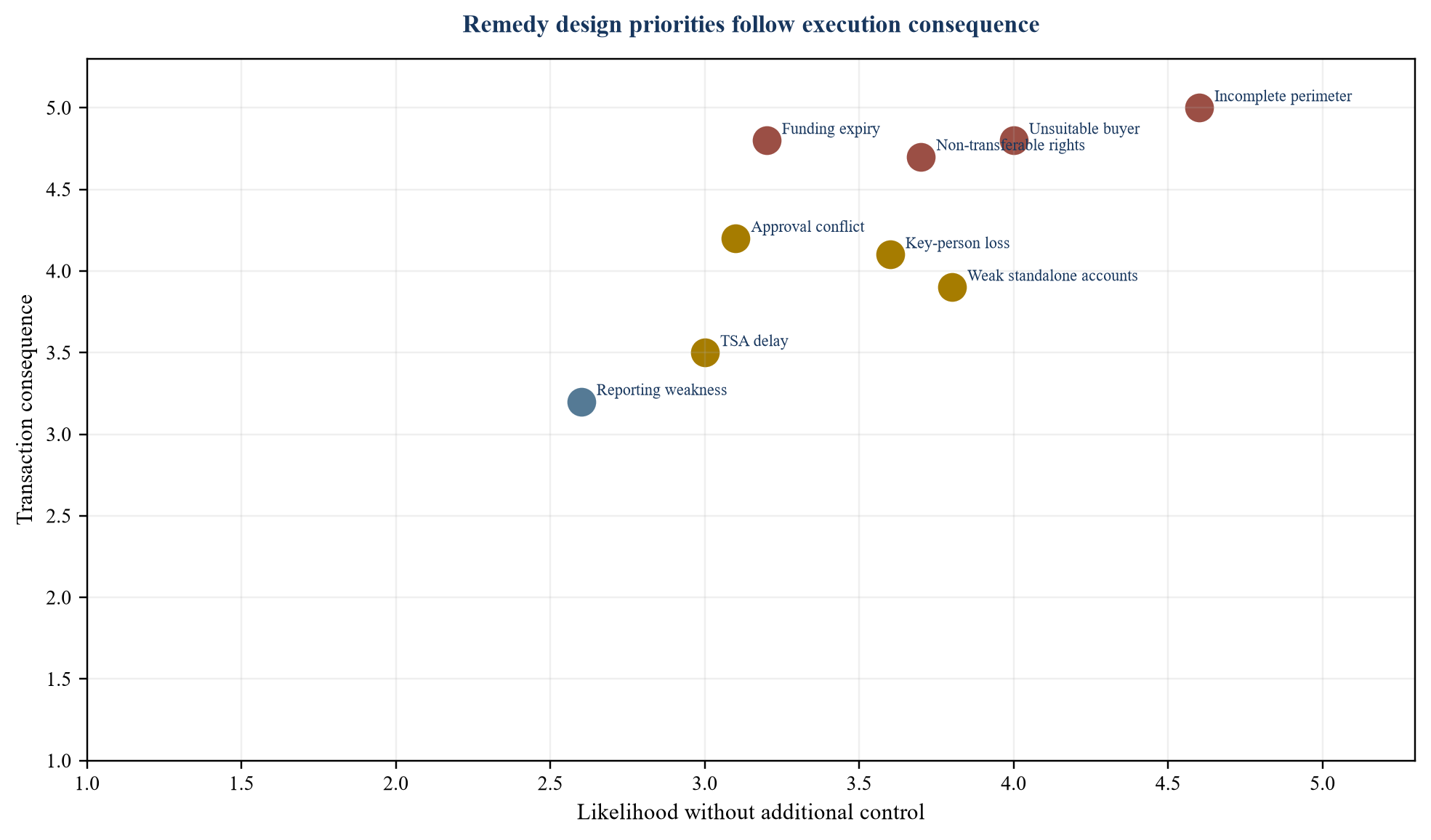 Figure 4. Hypothetical remedy execution risk heat map