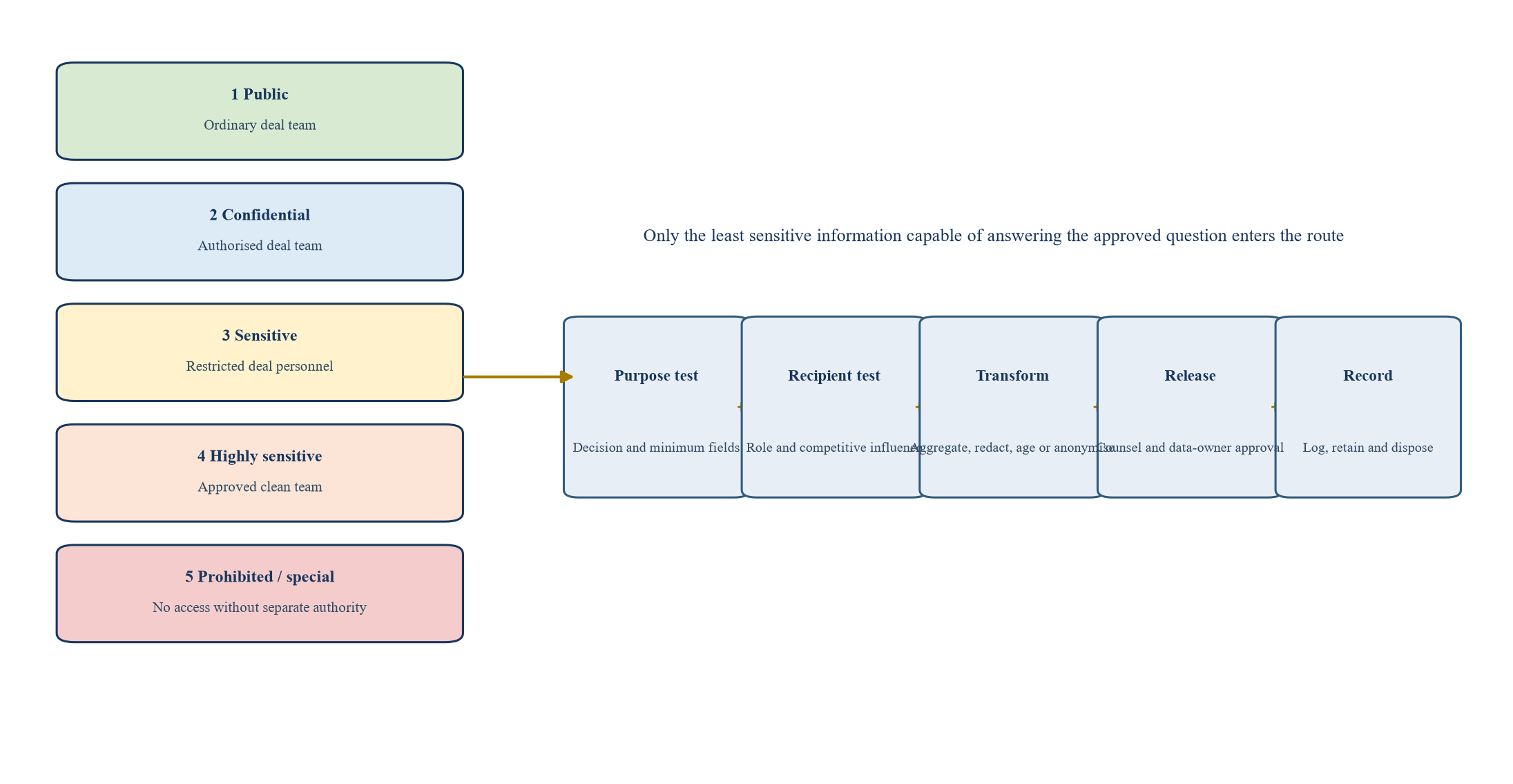 Figure 1. Information-classification and routing architecture