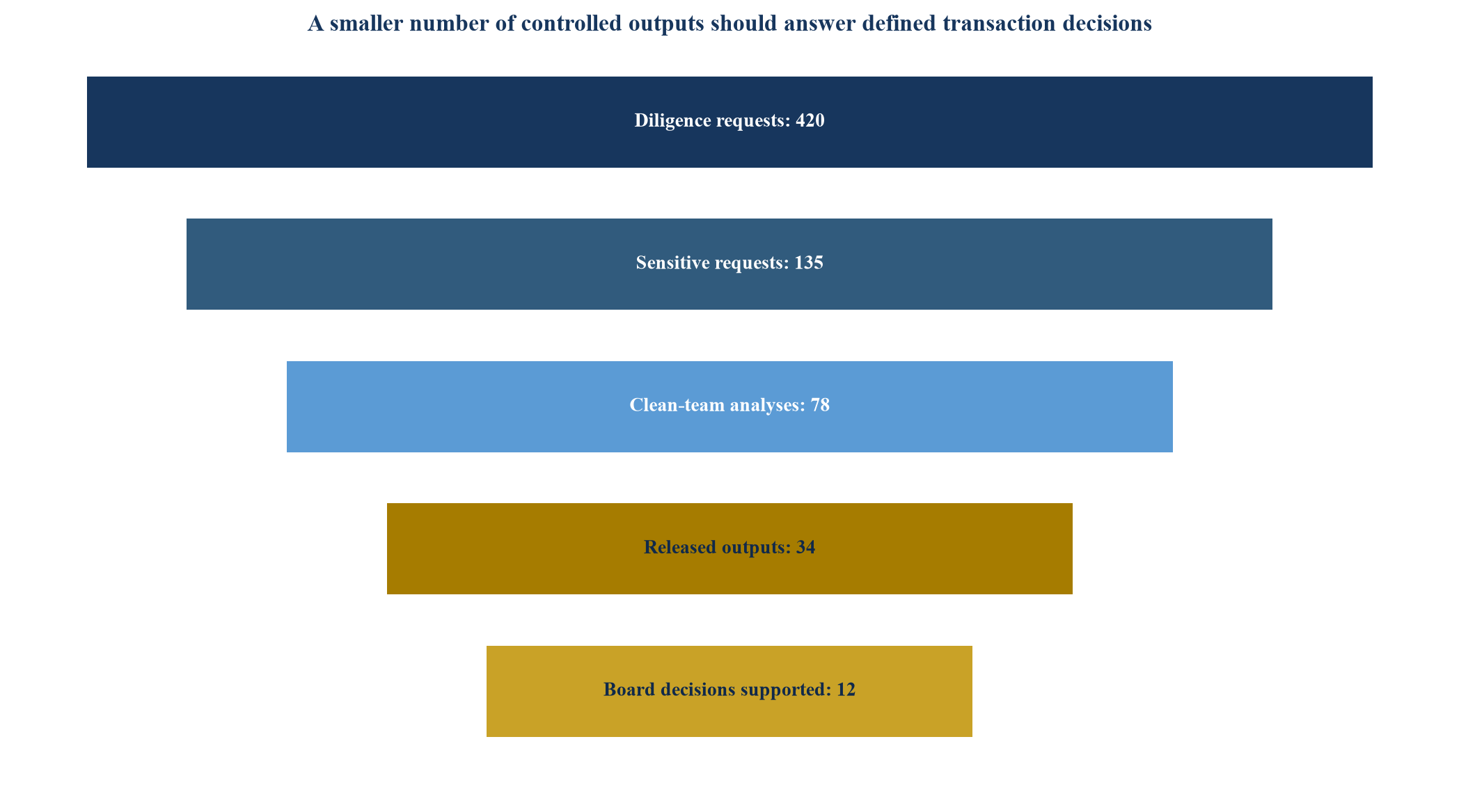 Figure 2. Hypothetical diligence funnel from requests to board decisions