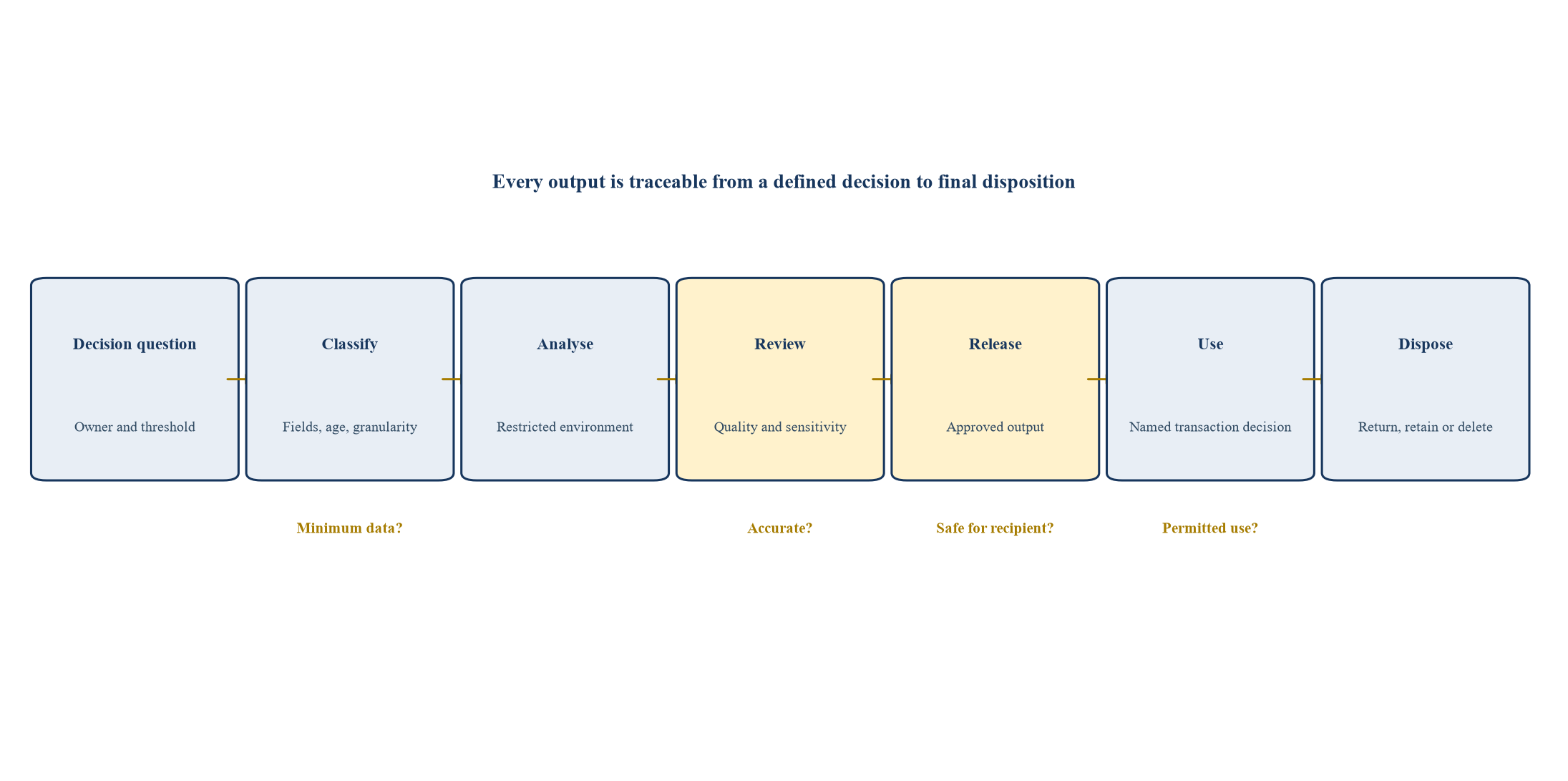 Figure 3. Clean-team operating workflow and decision gates