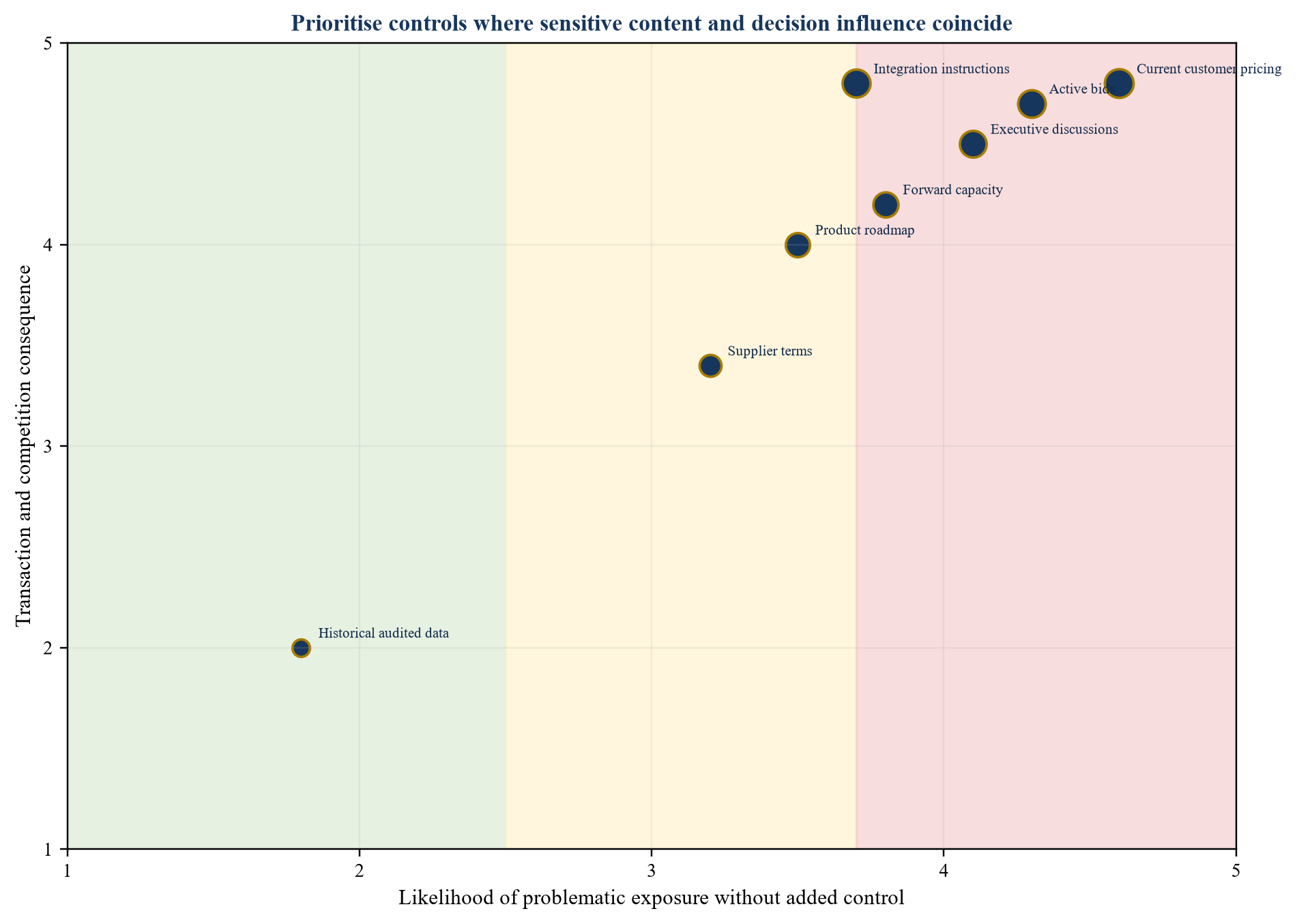 Figure 4. Hypothetical gun-jumping and information risk heat map