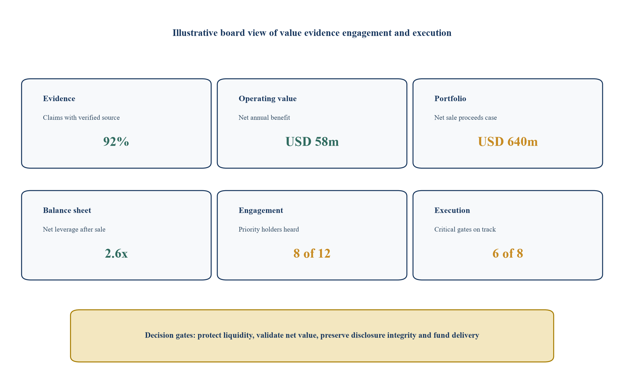 Abbildung 4. Vorgeschlagenes Board-Reaktions-Dashboard