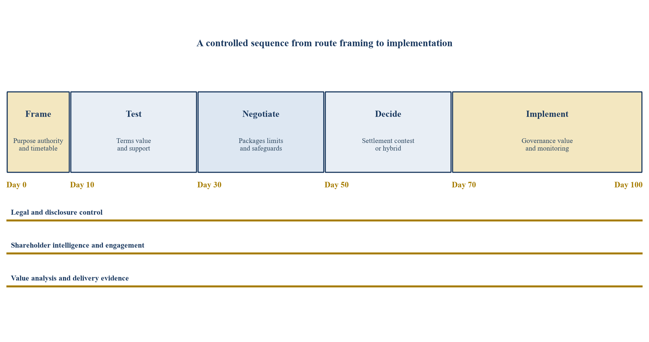 Figura 2. Secuencia propuesta de resolución y decisión del concurso