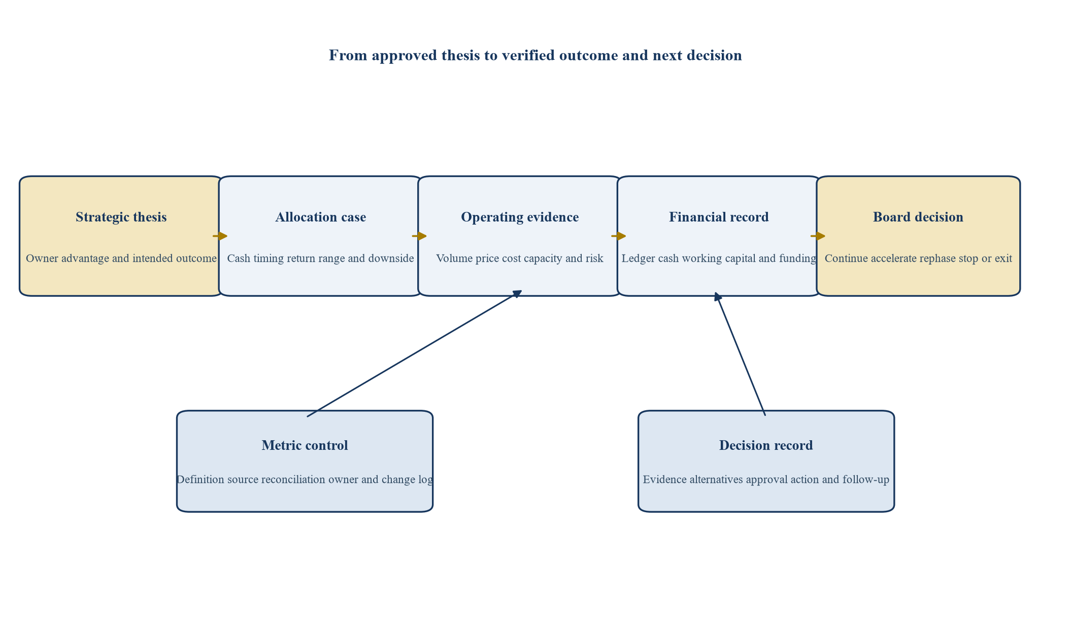 Figure 1. Proposed evidence lineage for an activist-grade board dashboard