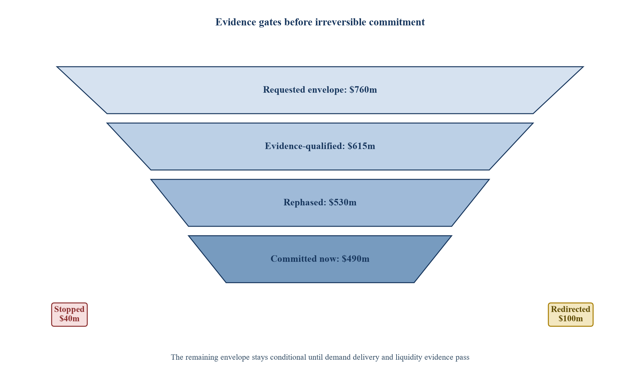 Figure 2. Proposed capital-allocation decision funnel