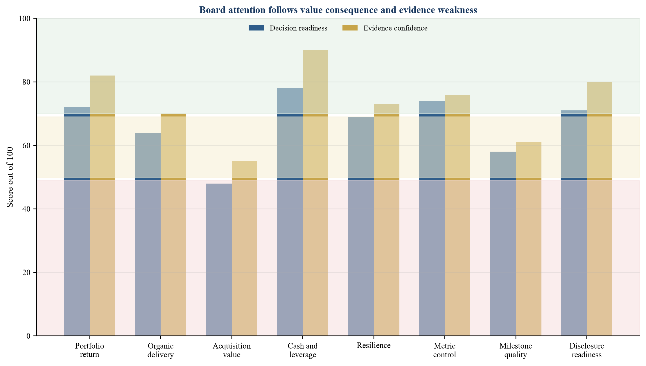 Figure 3. Hypothetical activist-grade board scorecard