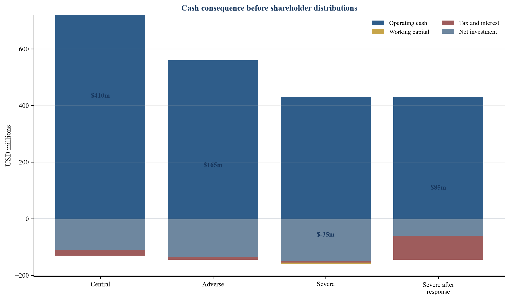 Figure 4. Hypothetical free-cash-flow bridge across scenarios