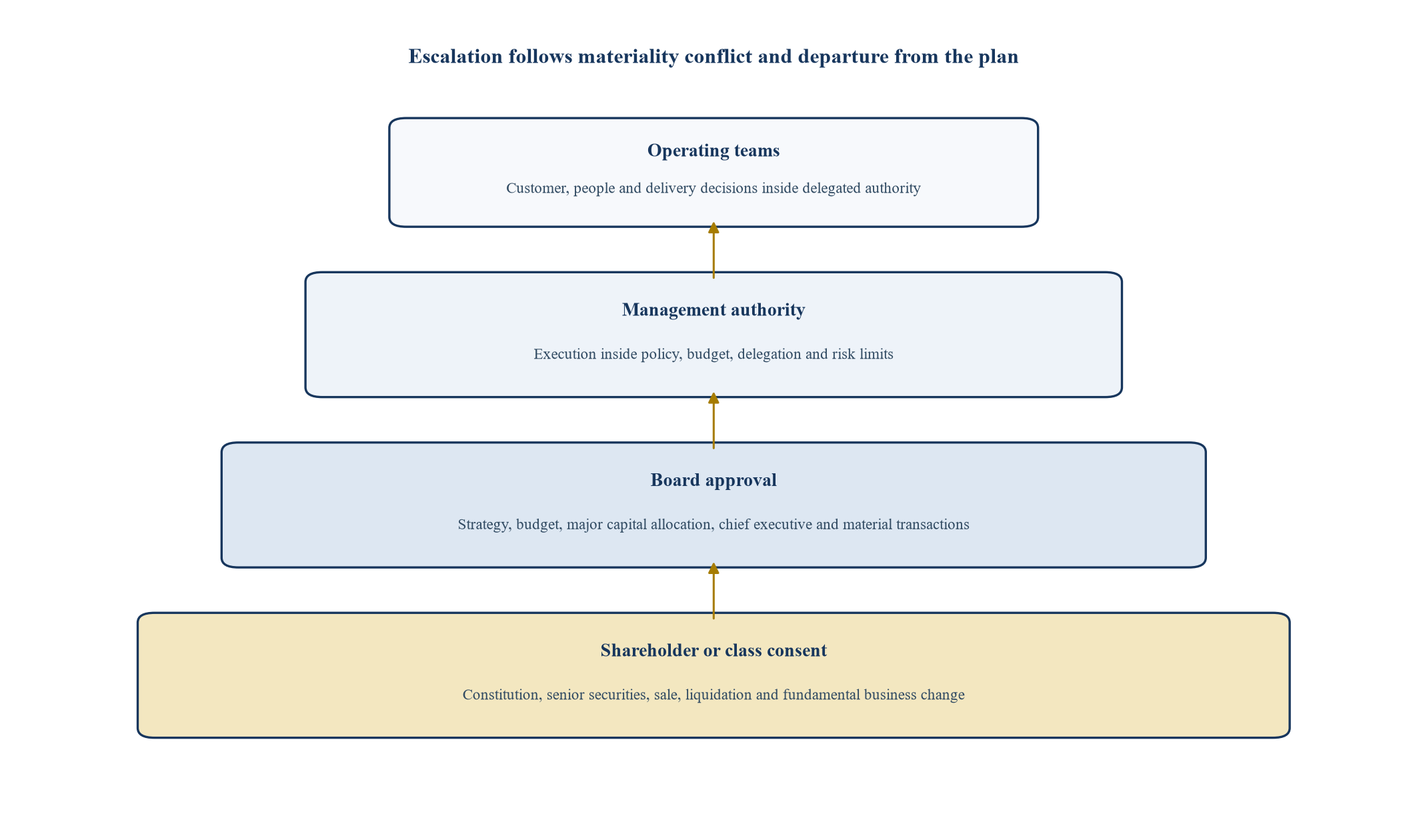 Figura 2. Arquitectura de derechos de decisión