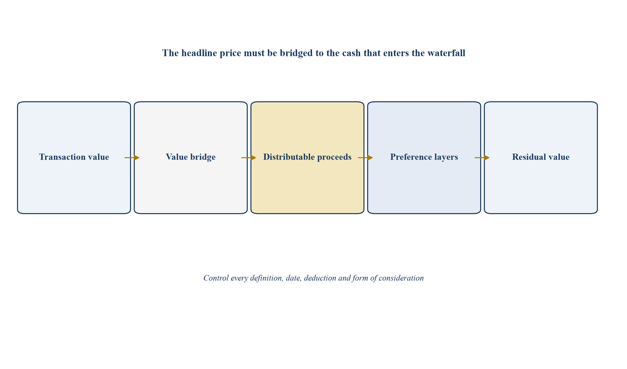 Figure 1. From transaction value to the preferred-equity waterfall