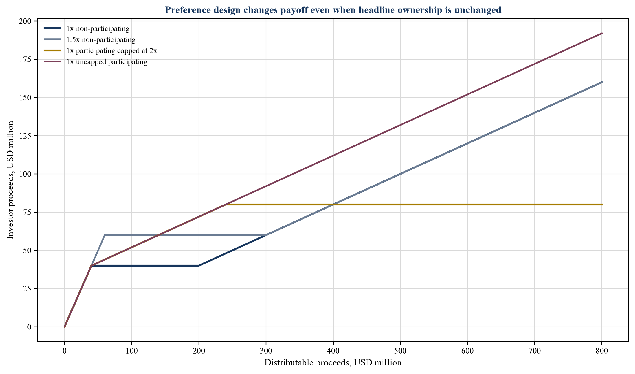 Figure 2. Hypothetical investor payoff under four preference structures