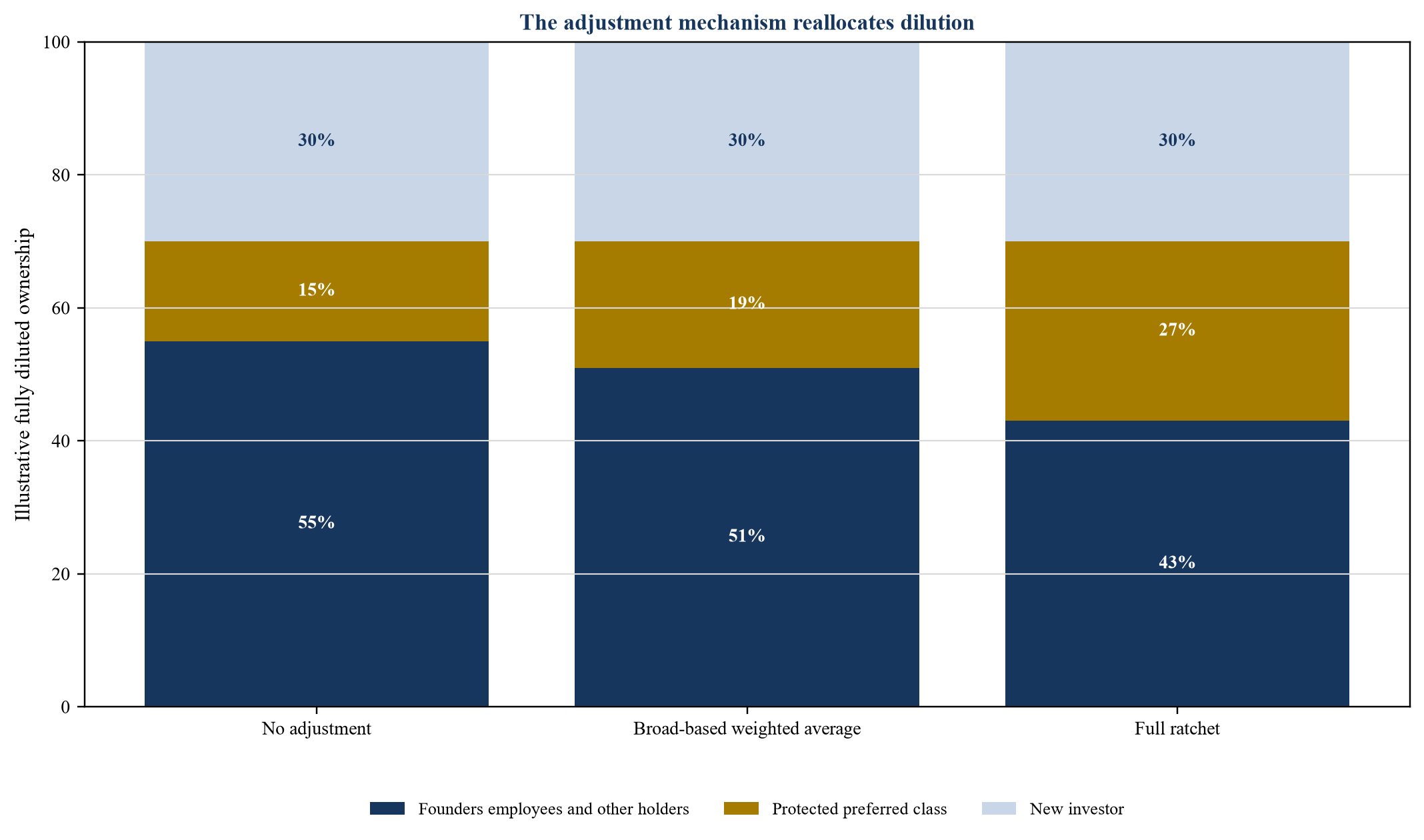 Figure 3. Hypothetical ownership effect of a later down round