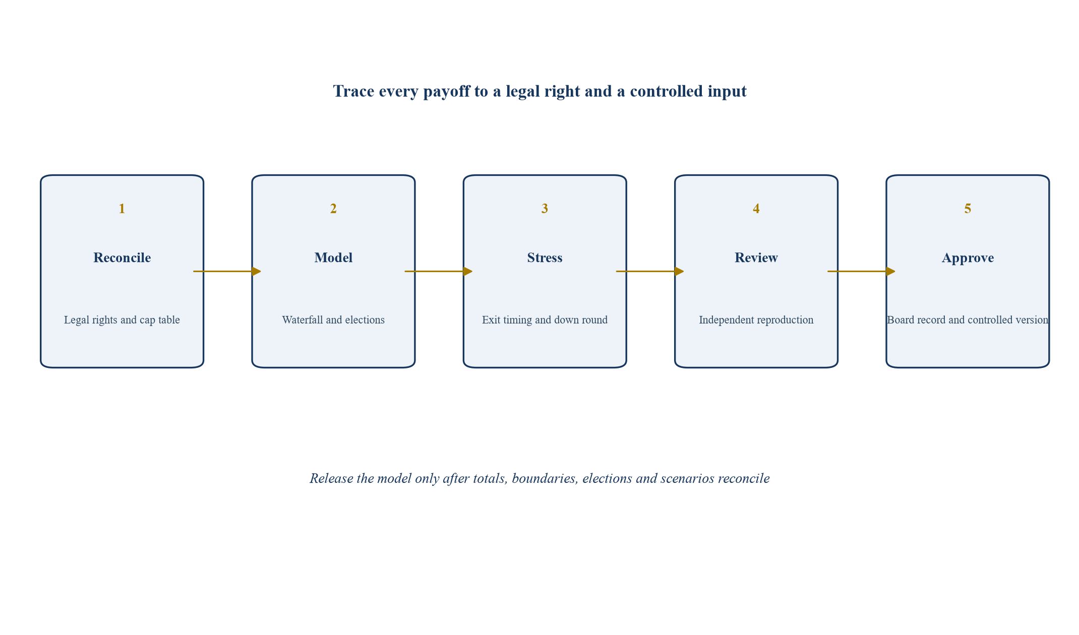 Figure 4. Pre-signing Preference Stack Test