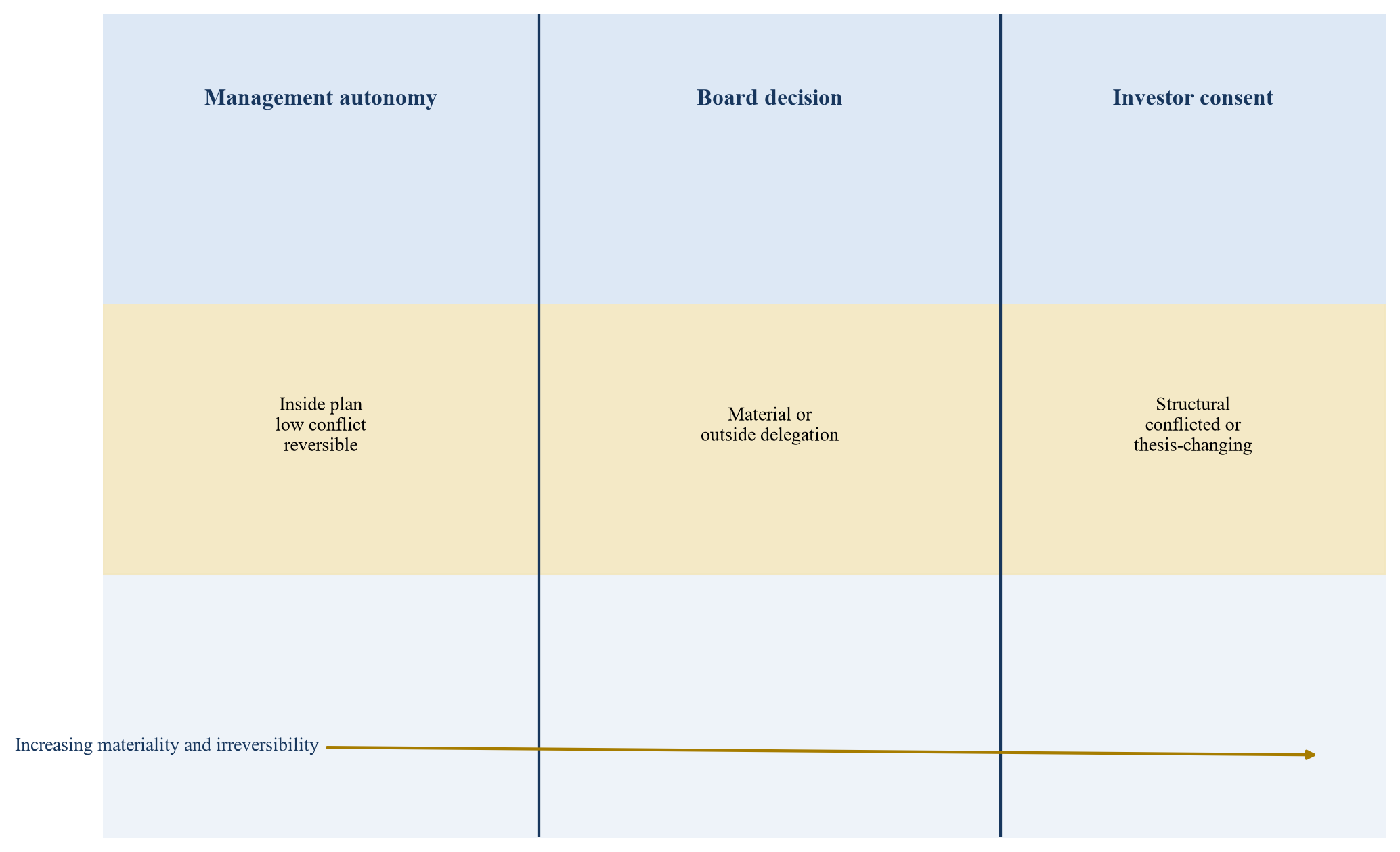 Figure 1. Proposed decision-rights architecture