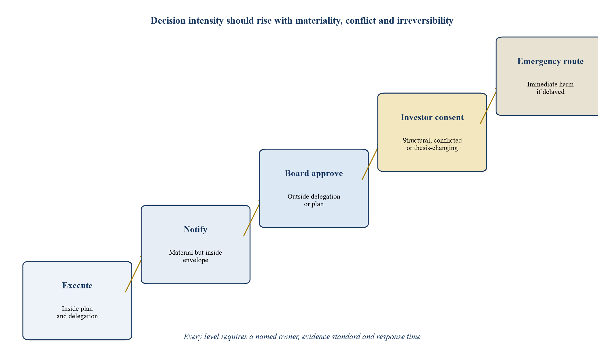 Figure 2. Proposed materiality and response ladder